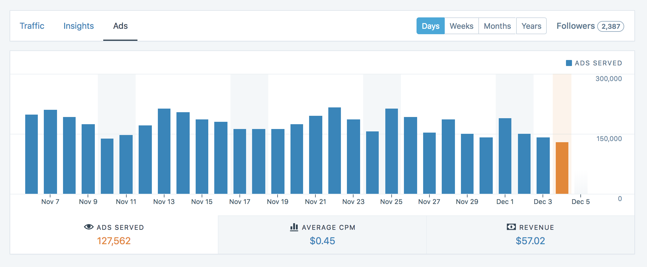 Introducing Daily Stats – WordAds